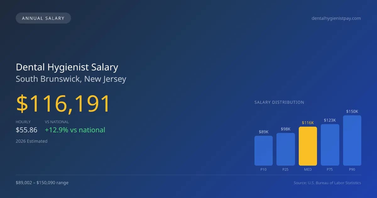 Dental Hygienist Salary in South Brunswick, NJ — 2026 est., based on 2025 BLS