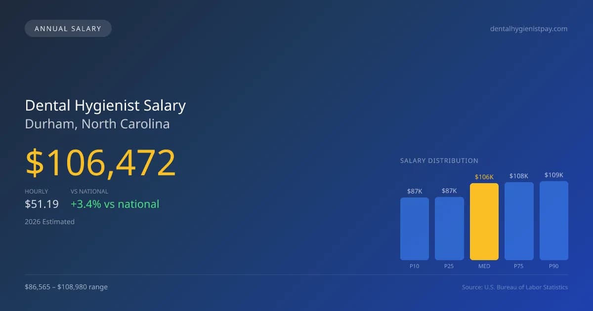 Dental Hygienist Salary in Durham, NC — 2026 est., based on 2025 BLS
