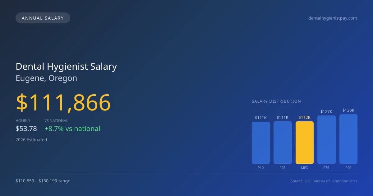 Dental Hygienist Salary in Eugene, OR — 2026 est., based on 2025 BLS