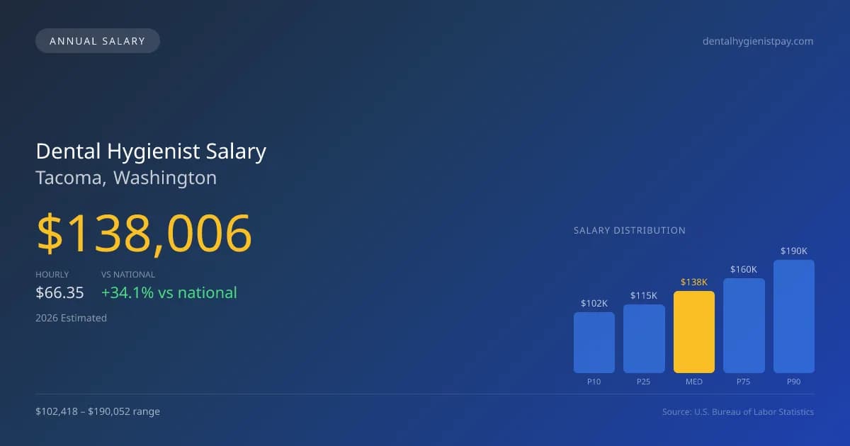 Dental Hygienist Salary in Tacoma, WA — 2026 est., based on 2025 BLS