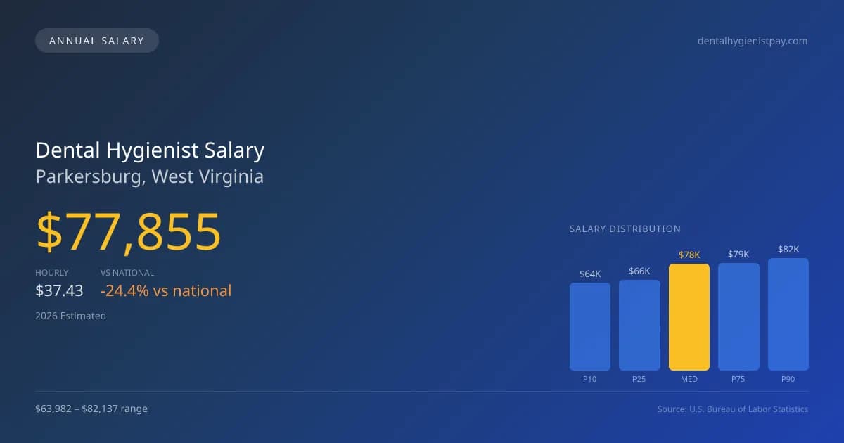 Dental Hygienist Salary in Parkersburg, WV — 2026 est., based on 2025 BLS