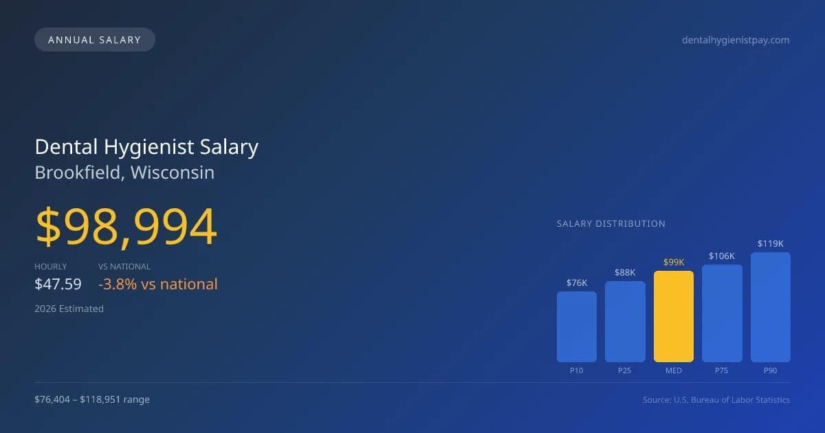 Dental Hygienist Salary in Brookfield, WI — 2026 est., based on 2025 BLS