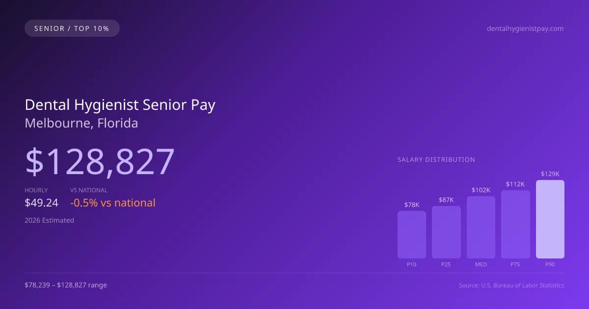 Dental Hygienist Senior Salary in Melbourne, FL — 2026 est., based on 2025 BLS
