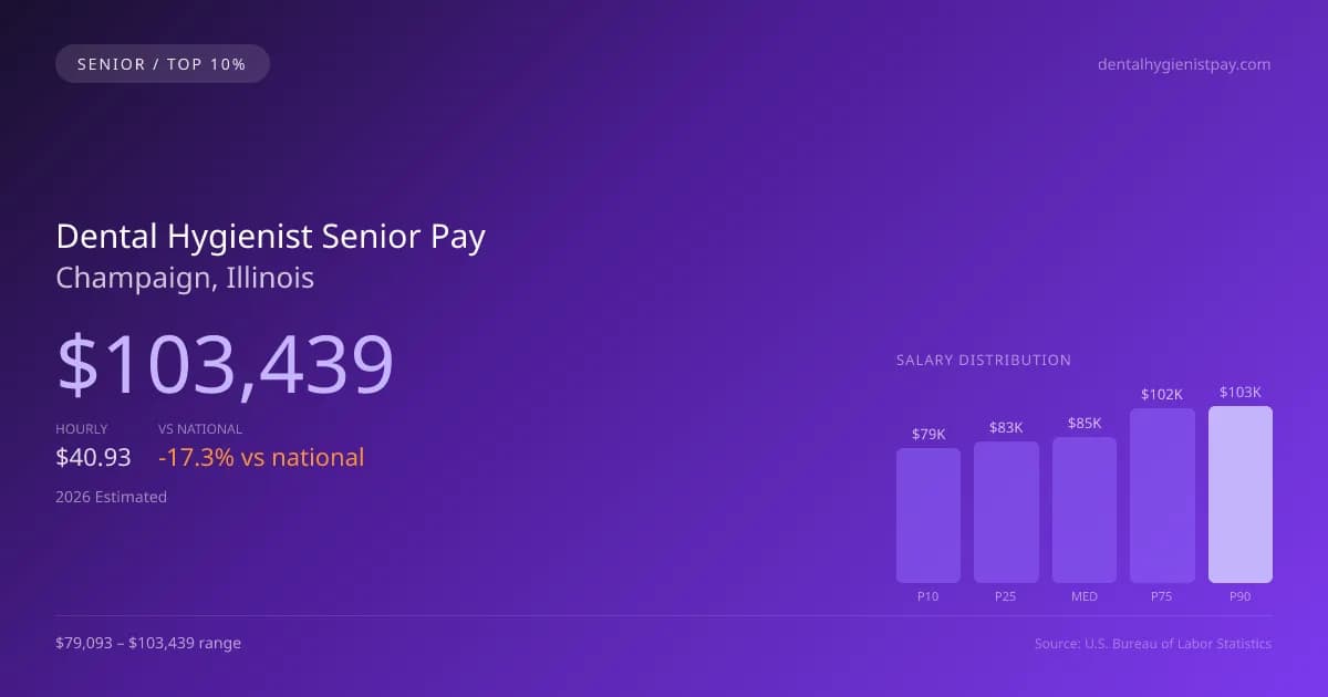 Dental Hygienist Senior Salary in Champaign, IL — 2026 est., based on 2025 BLS