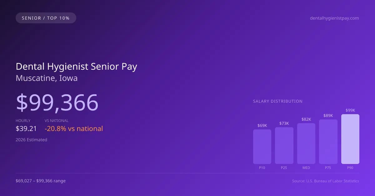Dental Hygienist Senior Salary in Muscatine, IA — 2026 est., based on 2025 BLS