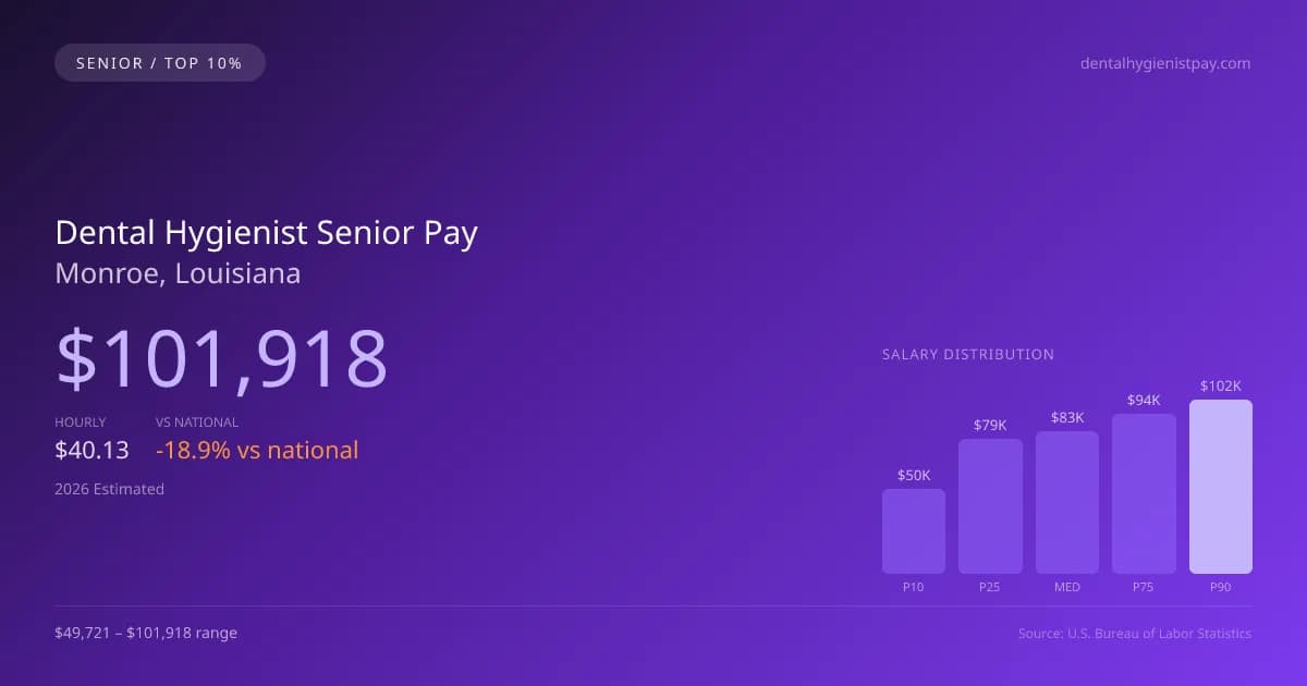 Dental Hygienist Senior Salary in Monroe, LA — 2026 est., based on 2025 BLS