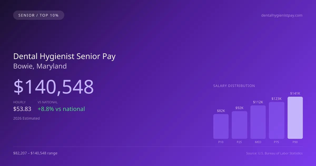 Dental Hygienist Senior Salary in Bowie, MD — 2026 est., based on 2025 BLS