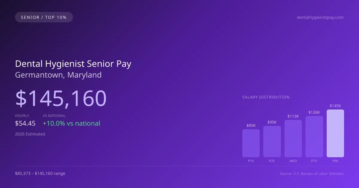 Dental Hygienist Senior Salary in Germantown, MD — 2026 est., based on 2025 BLS