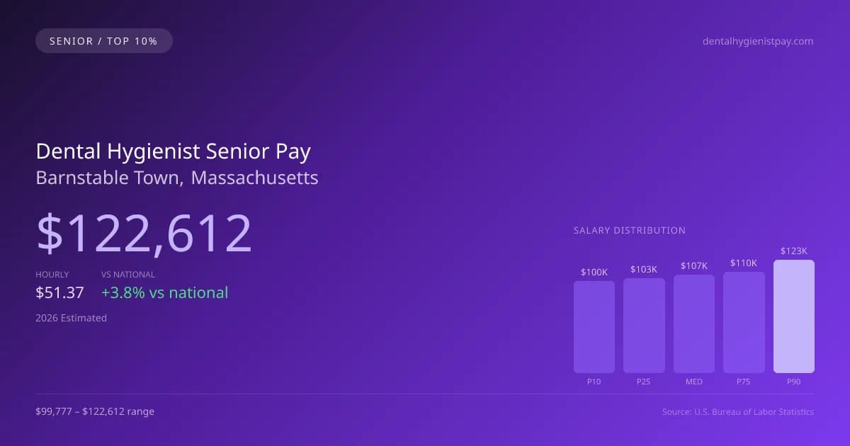 Dental Hygienist Senior Salary in Barnstable Town, MA — 2026 est., based on 2025 BLS