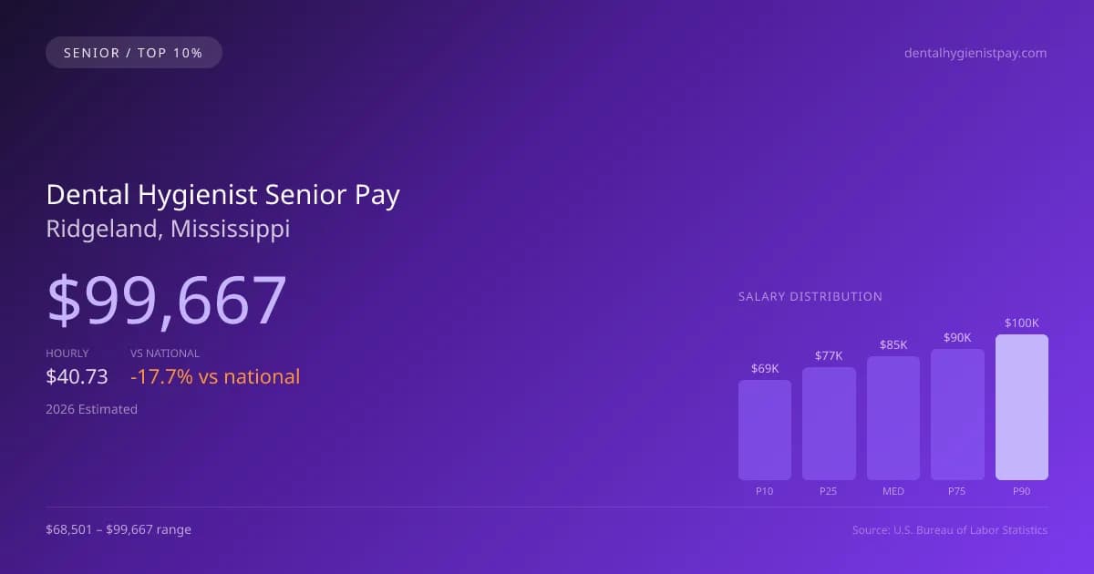 Dental Hygienist Senior Salary in Ridgeland, MS — 2026 est., based on 2025 BLS