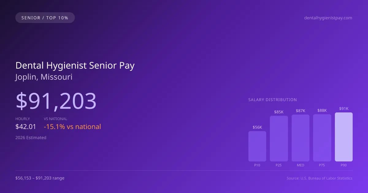 Dental Hygienist Senior Salary in Joplin, MO — 2026 est., based on 2025 BLS