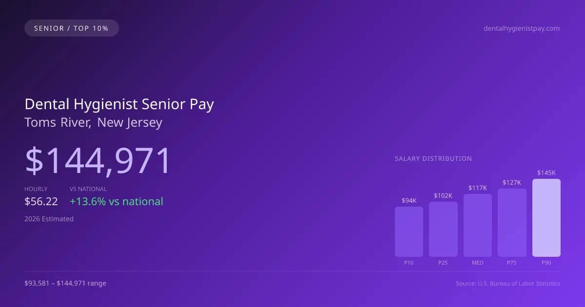 Dental Hygienist Senior Salary in Toms River, NJ — 2026 est., based on 2025 BLS