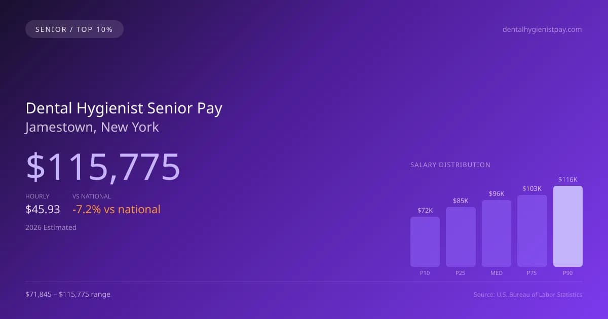 Dental Hygienist Senior Salary in Jamestown, NY — 2026 est., based on 2025 BLS