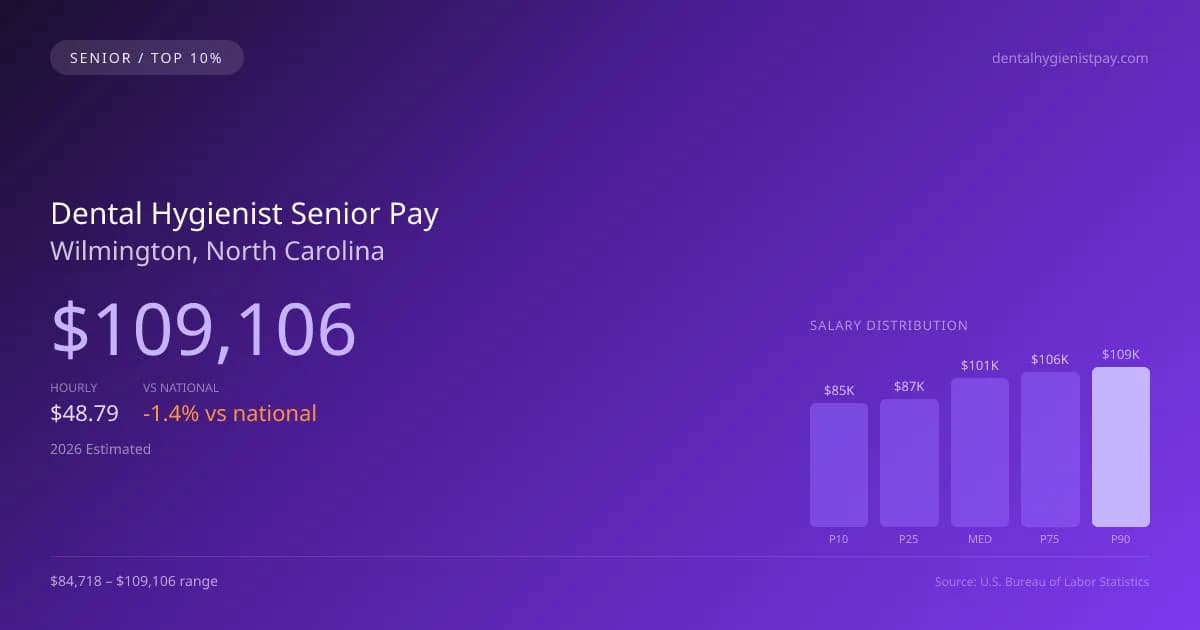 Dental Hygienist Senior Salary in Wilmington, NC — 2026 est., based on 2025 BLS