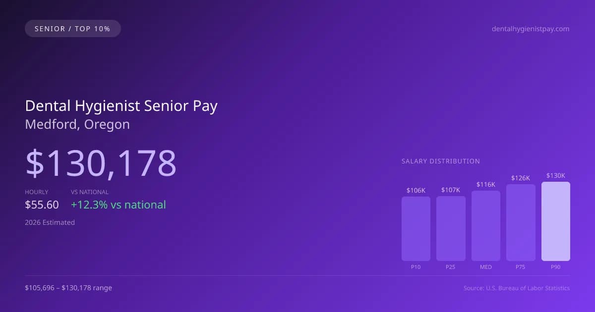 Dental Hygienist Senior Salary in Medford, OR — 2026 est., based on 2025 BLS