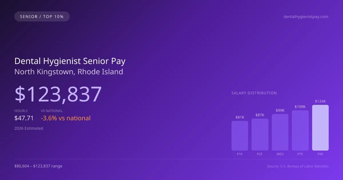 Dental Hygienist Senior Salary in North Kingstown, RI — 2026 est., based on 2025 BLS