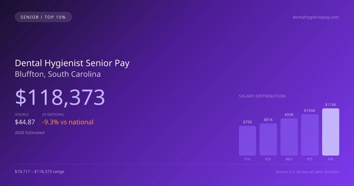 Dental Hygienist Senior Salary in Bluffton, SC — 2026 est., based on 2025 BLS
