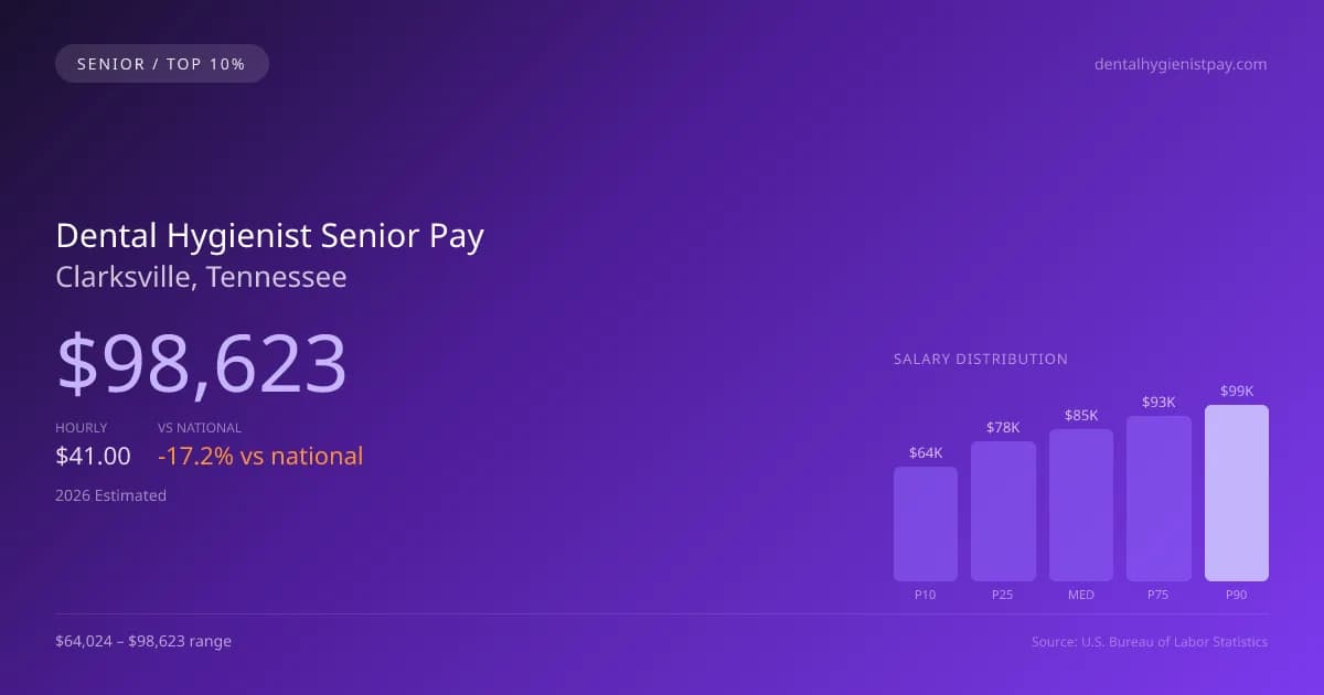 Dental Hygienist Senior Salary in Clarksville, TN — 2026 est., based on 2025 BLS