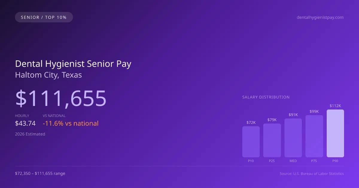 Dental Hygienist Senior Salary in Haltom City, TX — 2026 est., based on 2025 BLS