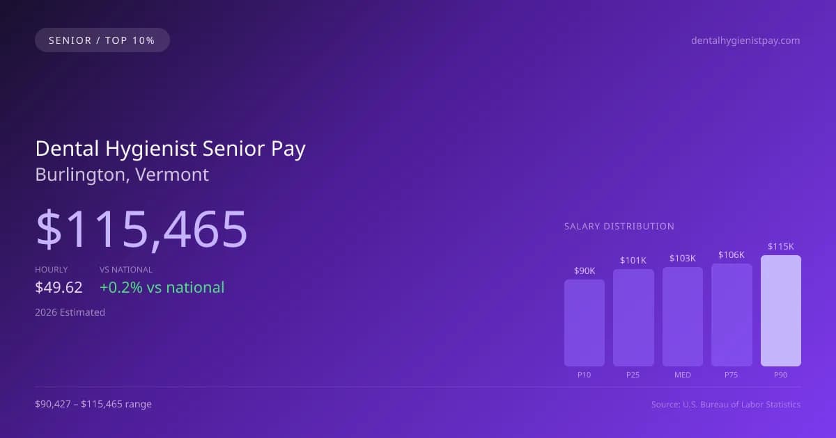 Dental Hygienist Senior Salary in Burlington, VT — 2026 est., based on 2025 BLS