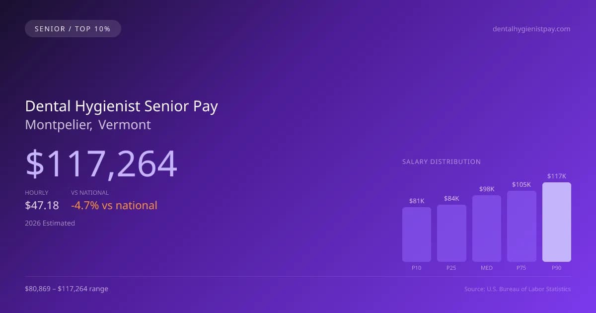 Dental Hygienist Senior Salary in Montpelier, VT — 2026 est., based on 2025 BLS