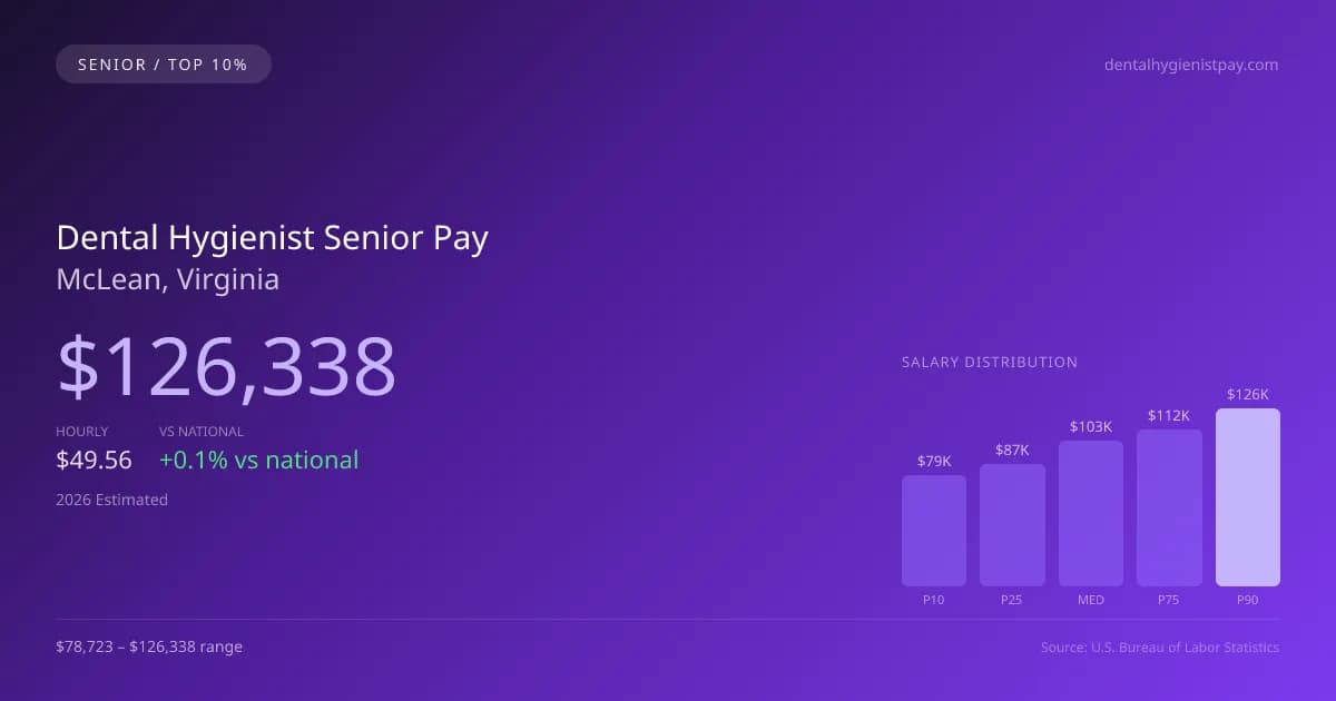Dental Hygienist Senior Salary in McLean, VA — 2026 est., based on 2025 BLS