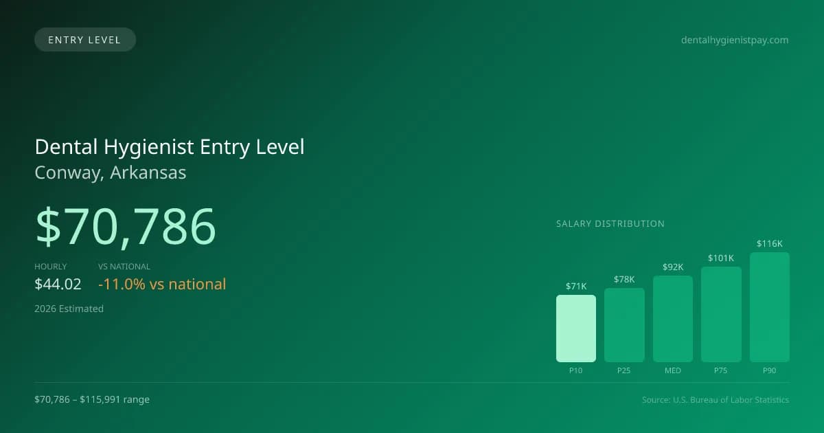 Dental Hygienist Entry Level Salary in Conway, AR — 2026 est., based on 2025 BLS