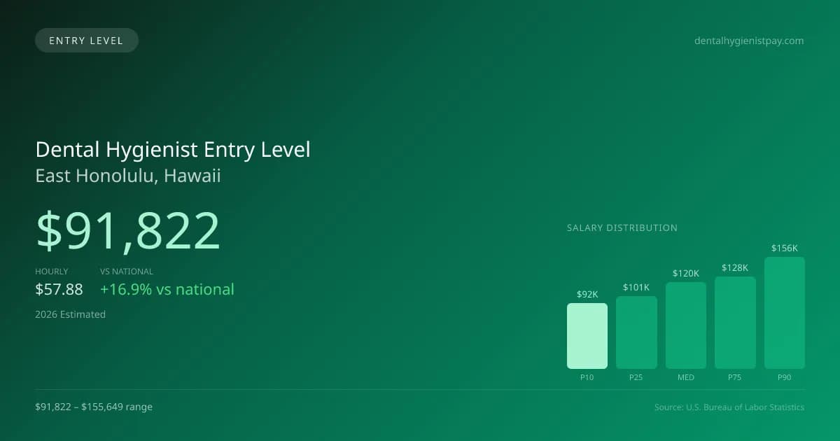Dental Hygienist Entry Level Salary in East Honolulu, HI — 2026 est., based on 2025 BLS