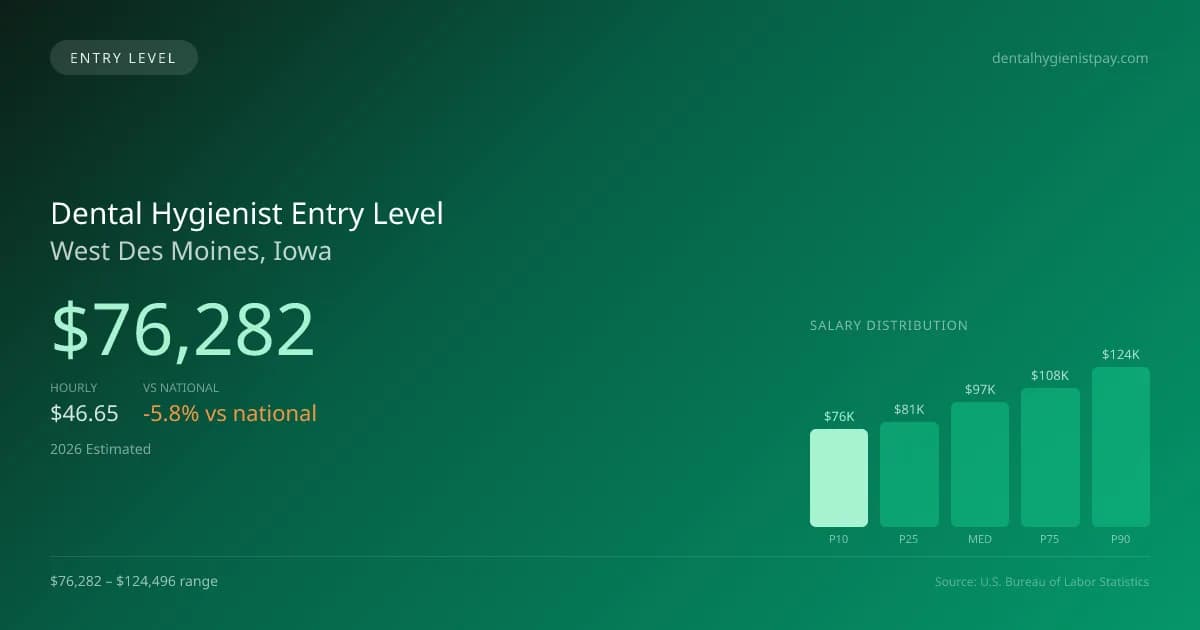 Dental Hygienist Entry Level Salary in West Des Moines, IA — 2026 est., based on 2025 BLS