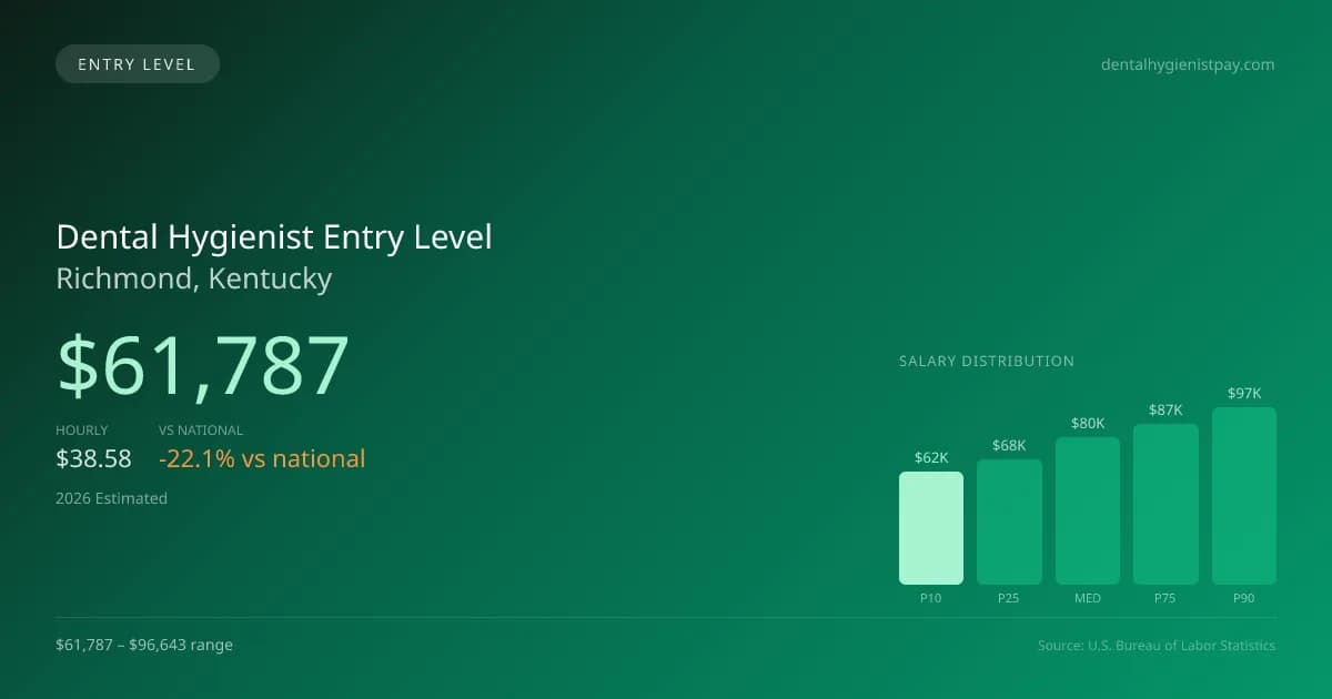 Dental Hygienist Entry Level Salary in Richmond, KY — 2026 est., based on 2025 BLS