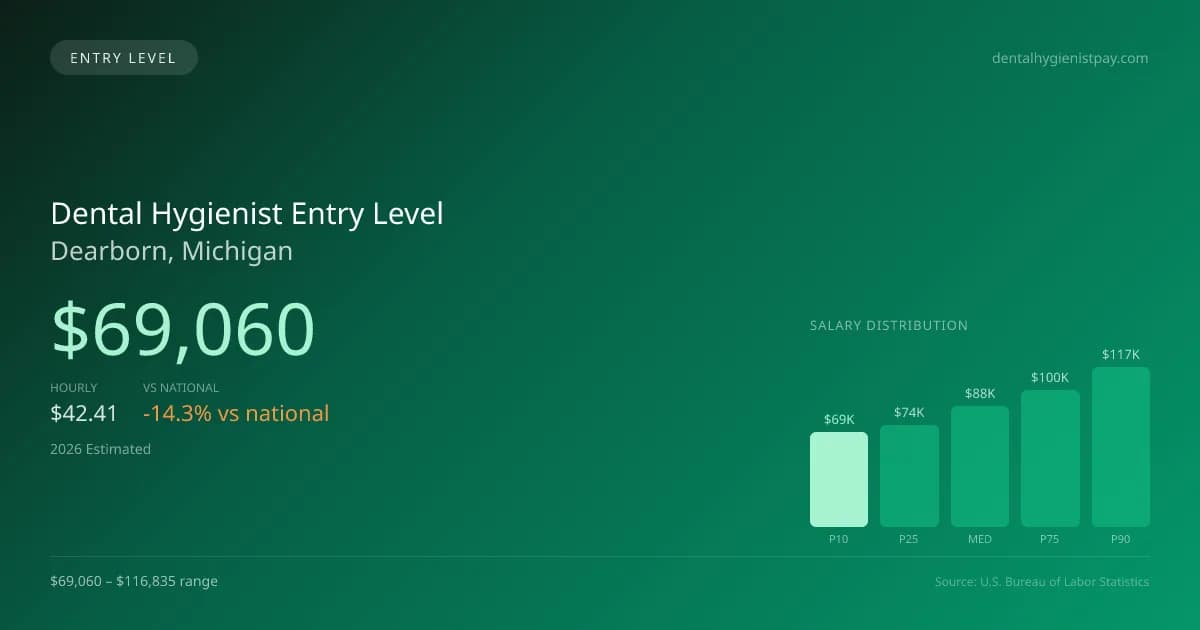 Dental Hygienist Entry Level Salary in Dearborn, MI — 2026 est., based on 2025 BLS