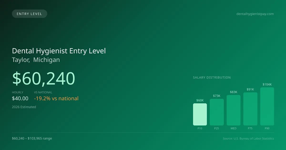 Dental Hygienist Entry Level Salary in Taylor, MI — 2026 est., based on 2025 BLS