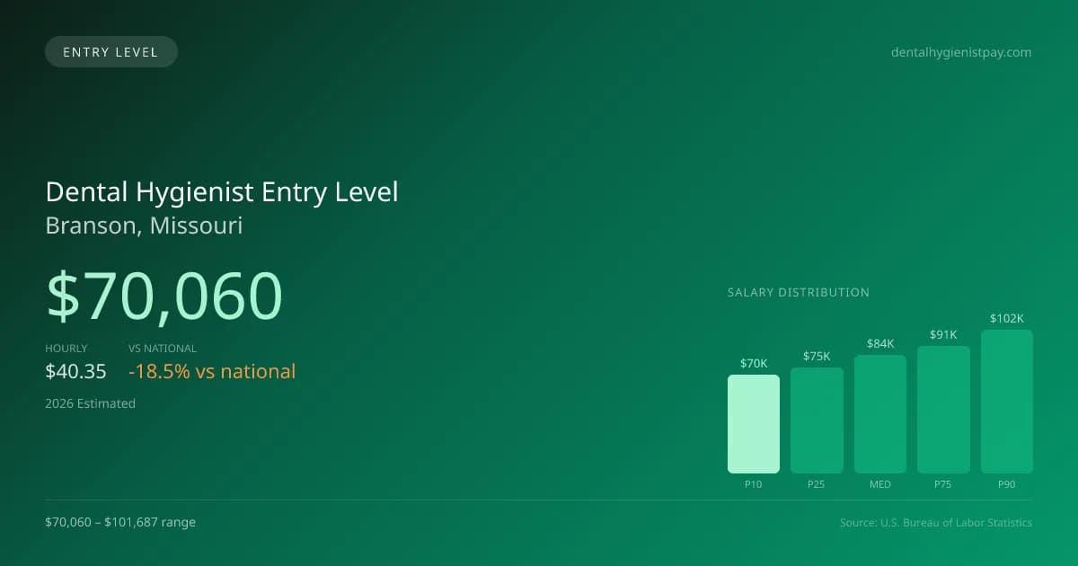 Dental Hygienist Entry Level Salary in Branson, MO — 2026 est., based on 2025 BLS