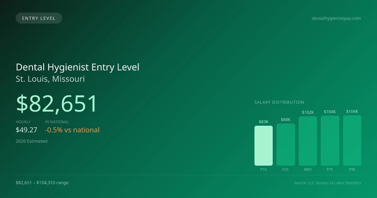 Dental Hygienist Entry Level Salary in St. Louis, MO — 2026 est., based on 2025 BLS