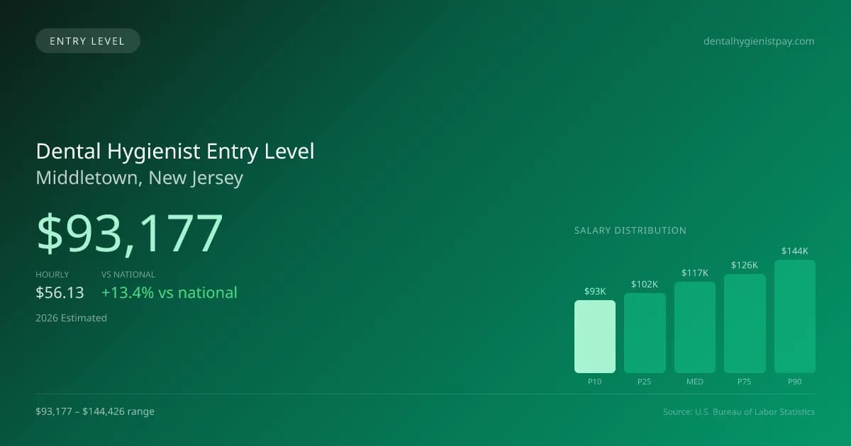 Dental Hygienist Entry Level Salary in Middletown, NJ — 2026 est., based on 2025 BLS