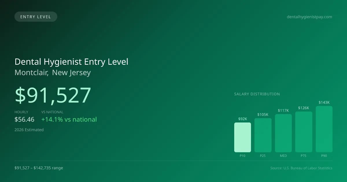 Dental Hygienist Entry Level Salary in Montclair, NJ — 2026 est., based on 2025 BLS