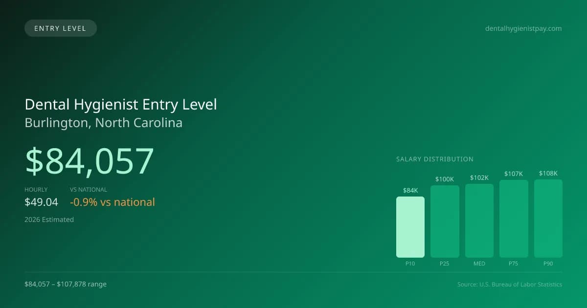 Dental Hygienist Entry Level Salary in Burlington, NC — 2026 est., based on 2025 BLS