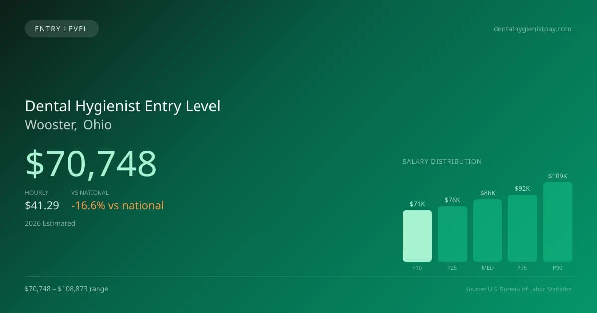 Dental Hygienist Entry Level Salary in Wooster, OH — 2026 est., based on 2025 BLS