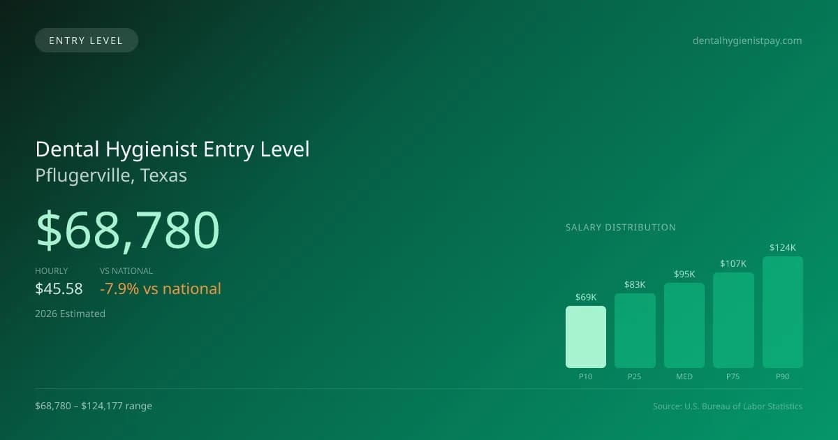 Dental Hygienist Entry Level Salary in Pflugerville, TX — 2026 est., based on 2025 BLS