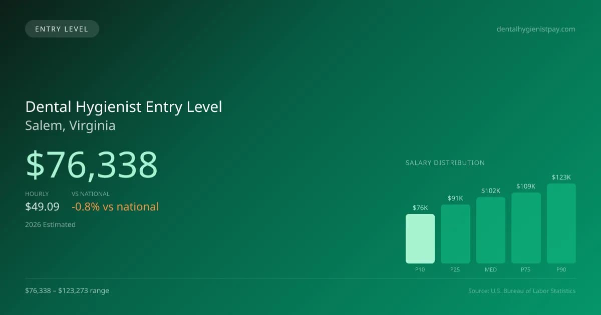 Dental Hygienist Entry Level Salary in Salem, VA — 2026 est., based on 2025 BLS