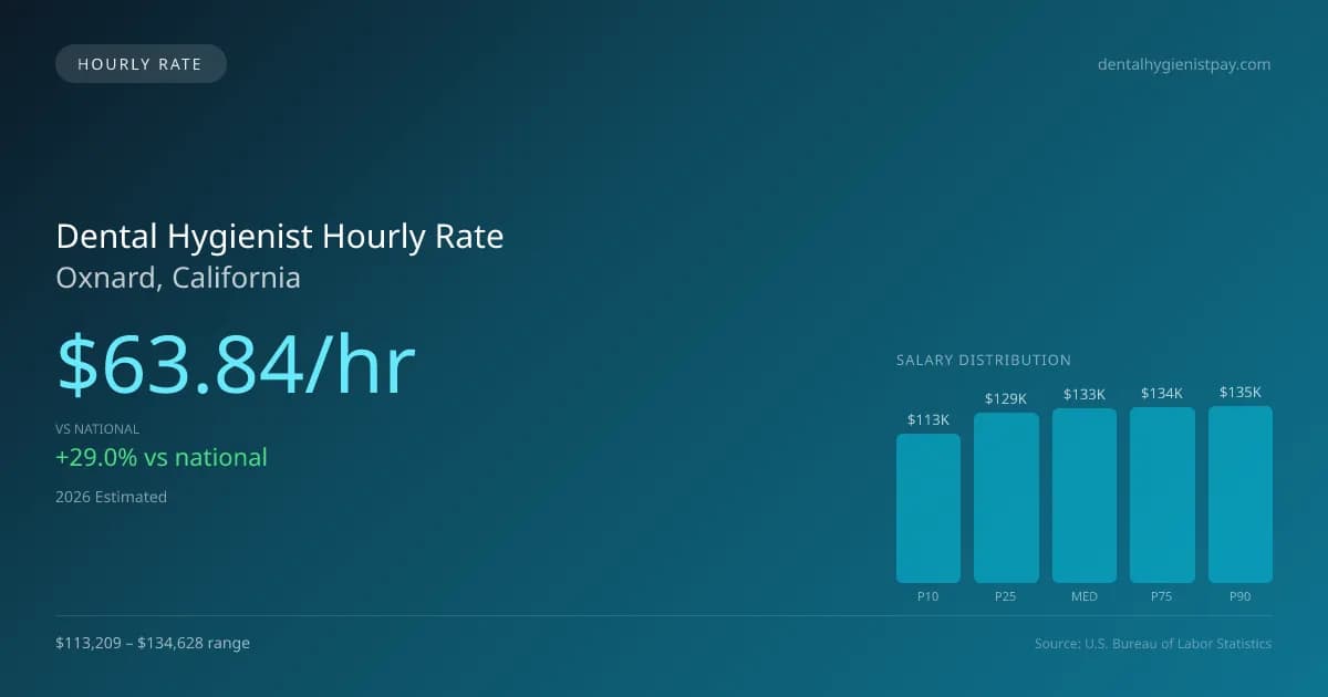Dental Hygienist Hourly Rate in Oxnard, CA — 2026 est., based on 2025 BLS