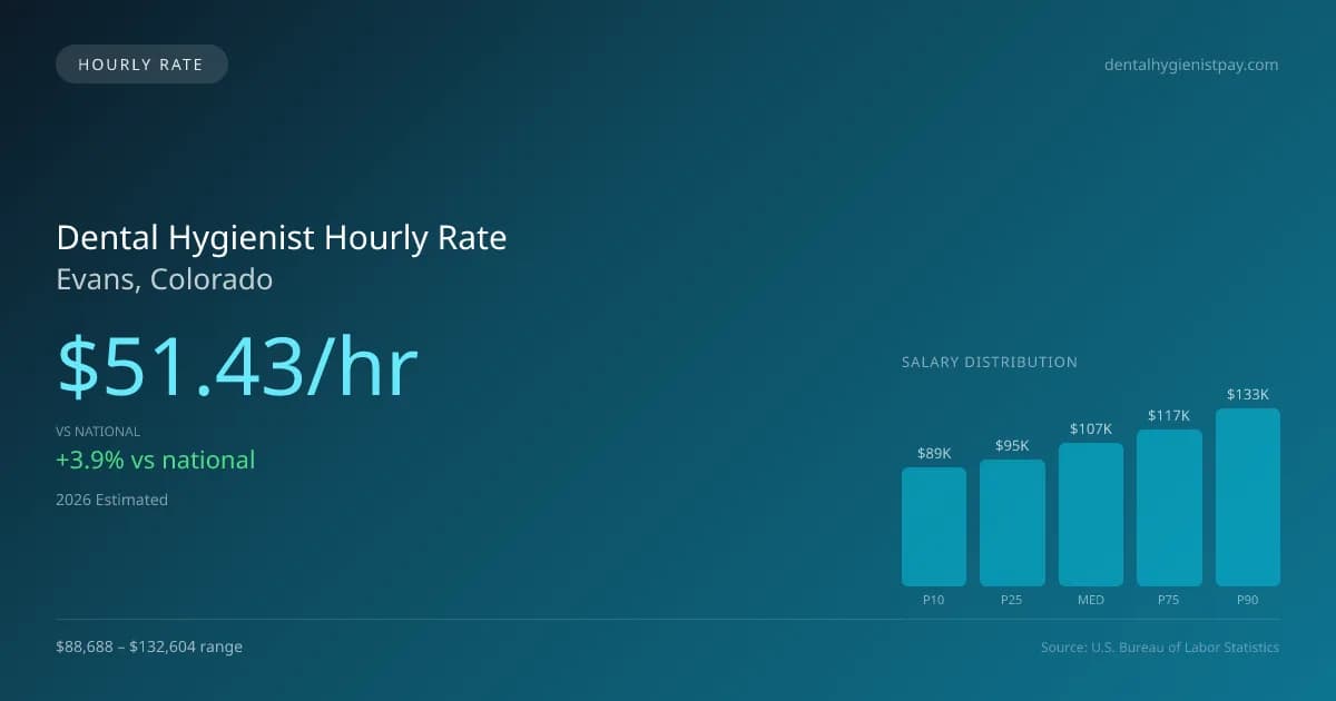 Dental Hygienist Hourly Rate in Evans, CO — 2026 est., based on 2025 BLS