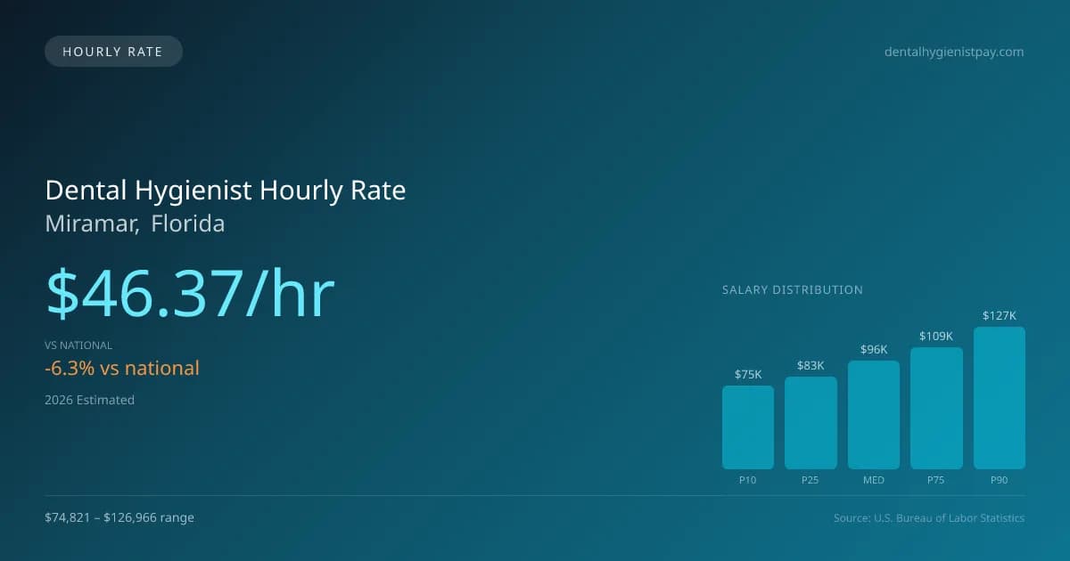 Dental Hygienist Hourly Rate in Miramar, FL — 2026 est., based on 2025 BLS