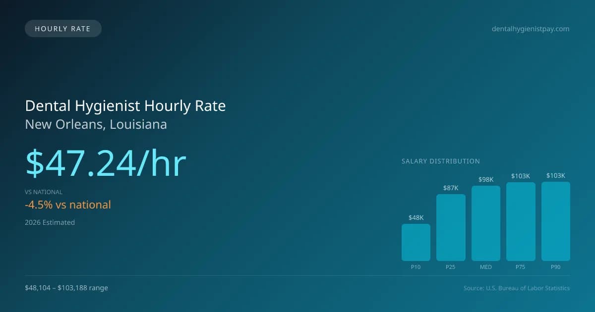 Dental Hygienist Hourly Rate in New Orleans, LA — 2026 est., based on 2025 BLS