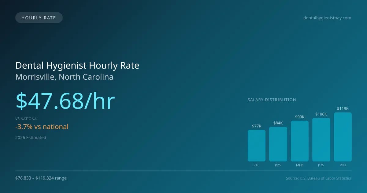 Dental Hygienist Hourly Rate in Morrisville, NC — 2026 est., based on 2025 BLS
