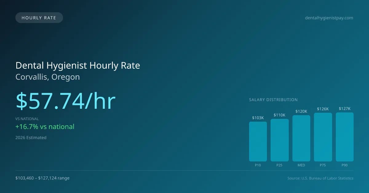 Dental Hygienist Hourly Rate in Corvallis, OR — 2026 est., based on 2025 BLS
