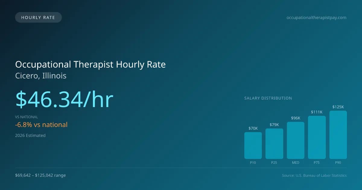 Occupational Therapist Hourly Rate in Cicero, IL — 2026 est., based on 2025 BLS