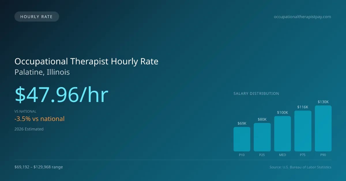 Occupational Therapist Hourly Rate in Palatine, IL — 2026 est., based on 2025 BLS