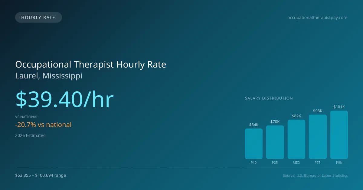 Occupational Therapist Hourly Rate in Laurel, MS — 2026 est., based on 2025 BLS