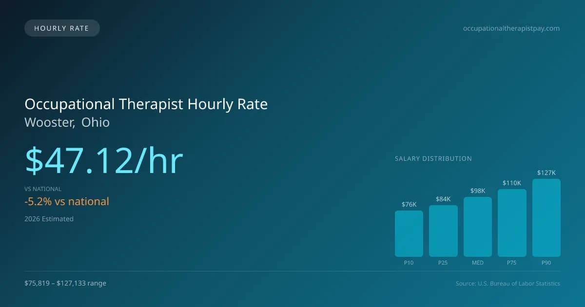 Occupational Therapist Hourly Rate in Wooster, OH — 2026 est., based on 2025 BLS